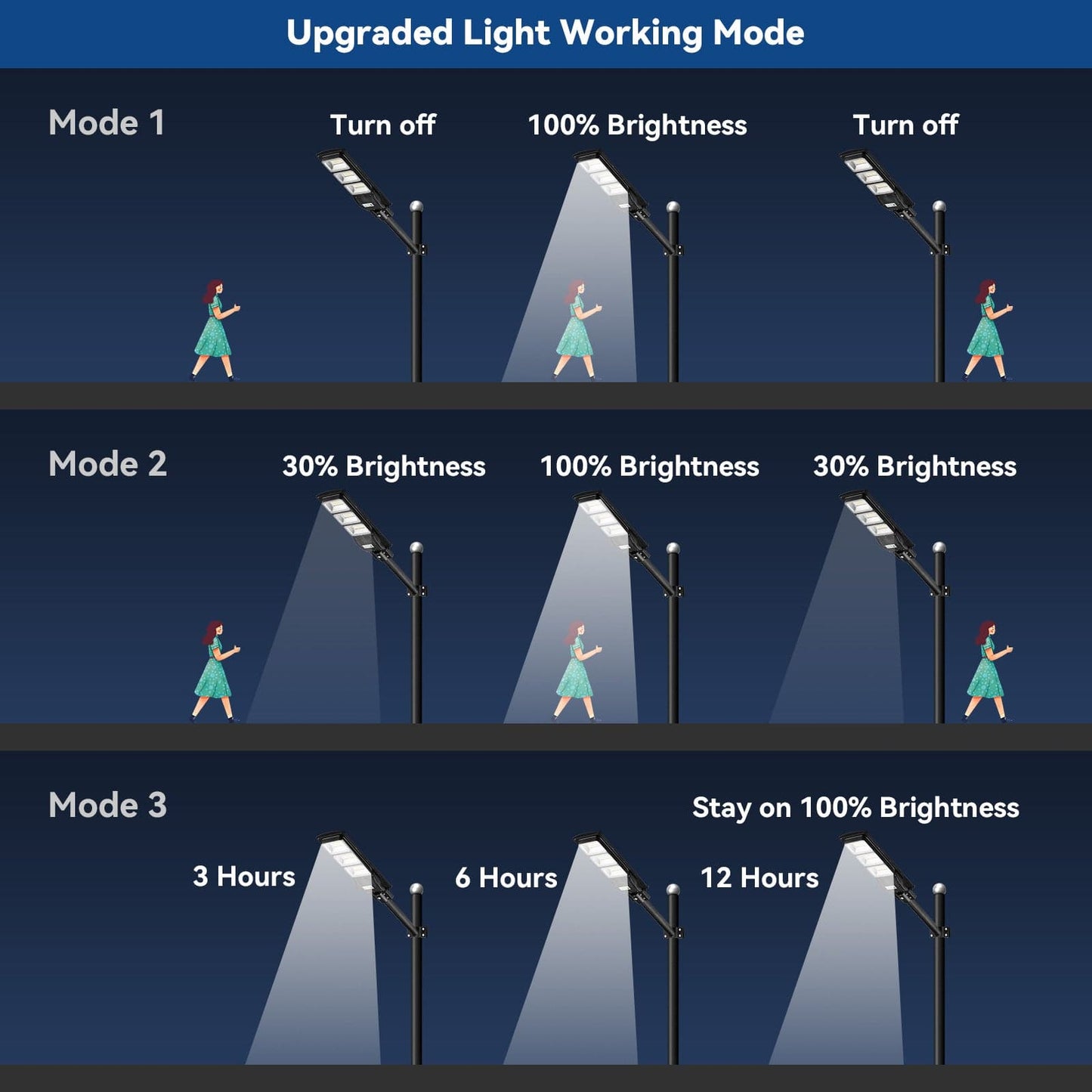 3 Pack 150 W Led solar street lights 15,000 lumens